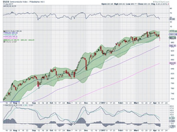 SOX Daily Chart