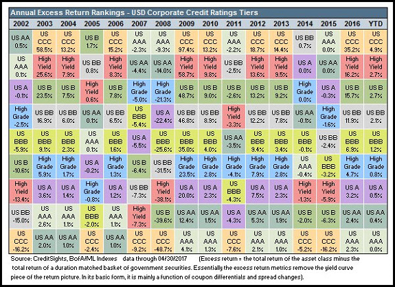 Annual Excess Return Rankings