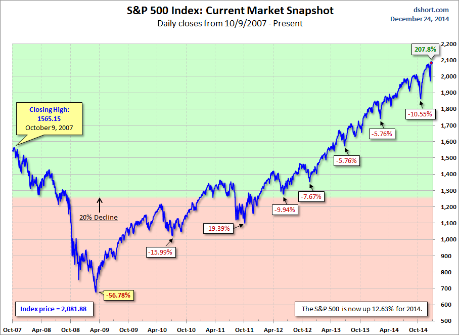 S&P 500 Index Daily Closes From October 2007-To Present