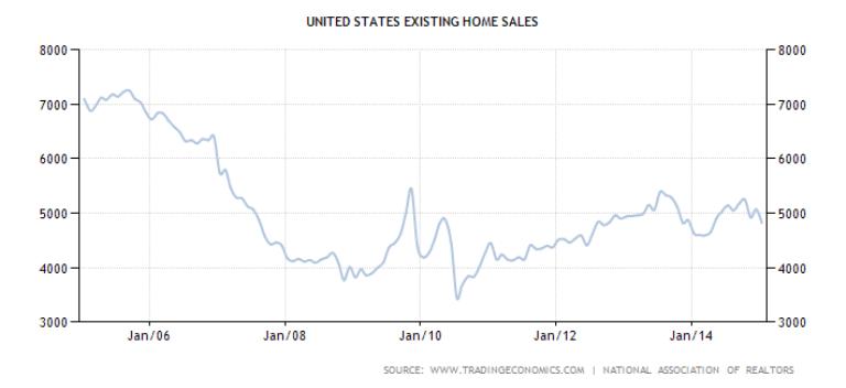 US Existing home sales 2015 Chart