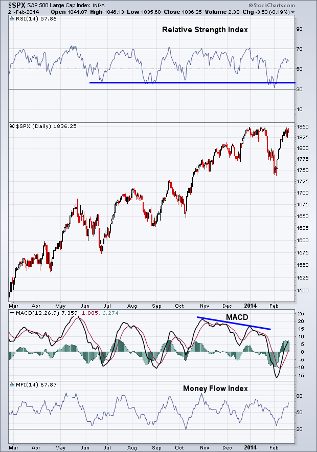 S&P 500 And Relative Strength