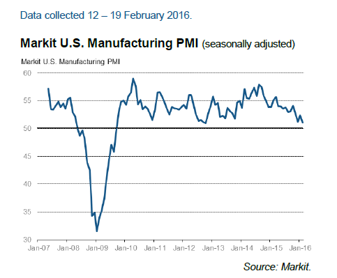Markit U.S. Manufacturing PMI