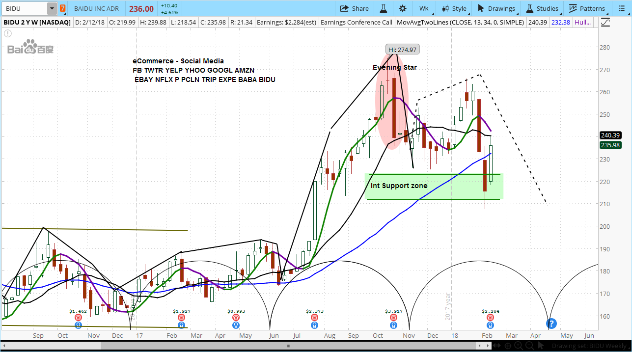 BIDU Chart (Weekly Bars)