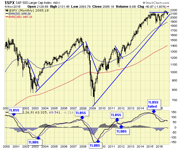 SPX Monthly