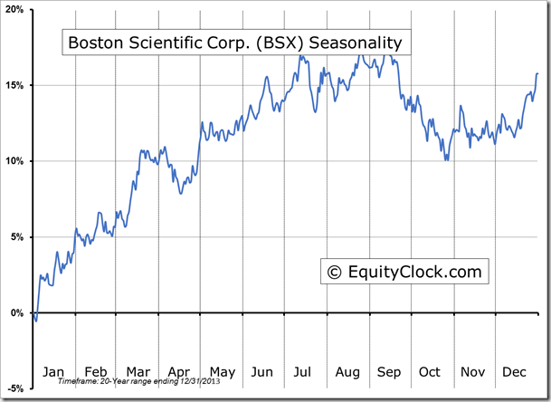 BSX Seasonality Chart