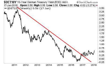 DET10Y Weekly Chart