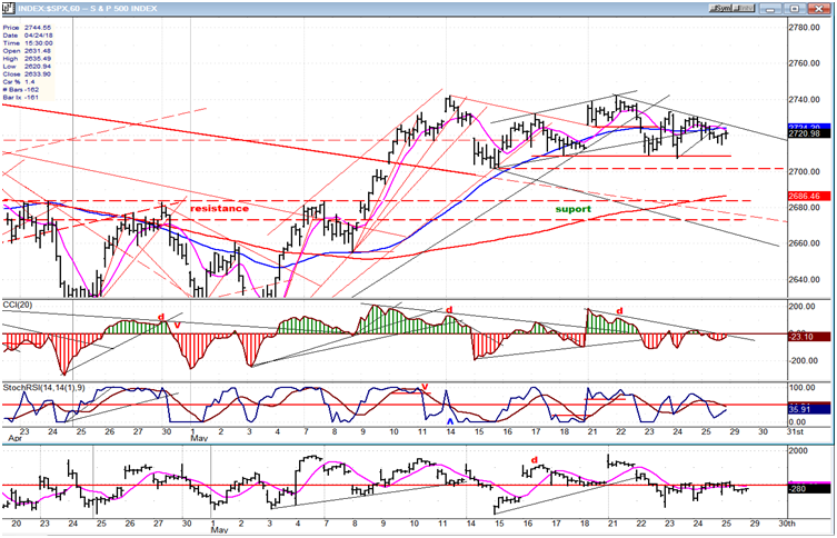 SPX hourly chart