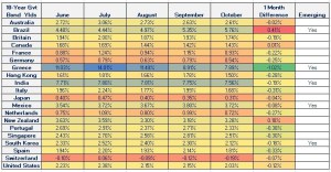 Bond Yields