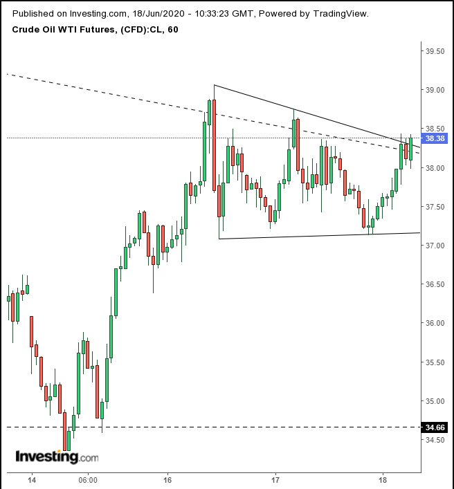 Hourly WTI Crude Futures