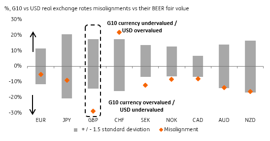 Pound: The Most Undervlaued G10 Currency