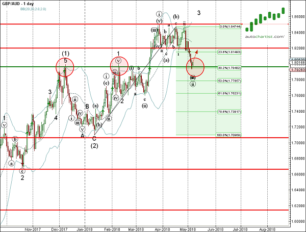 GBP/AUD 1 Day Chart