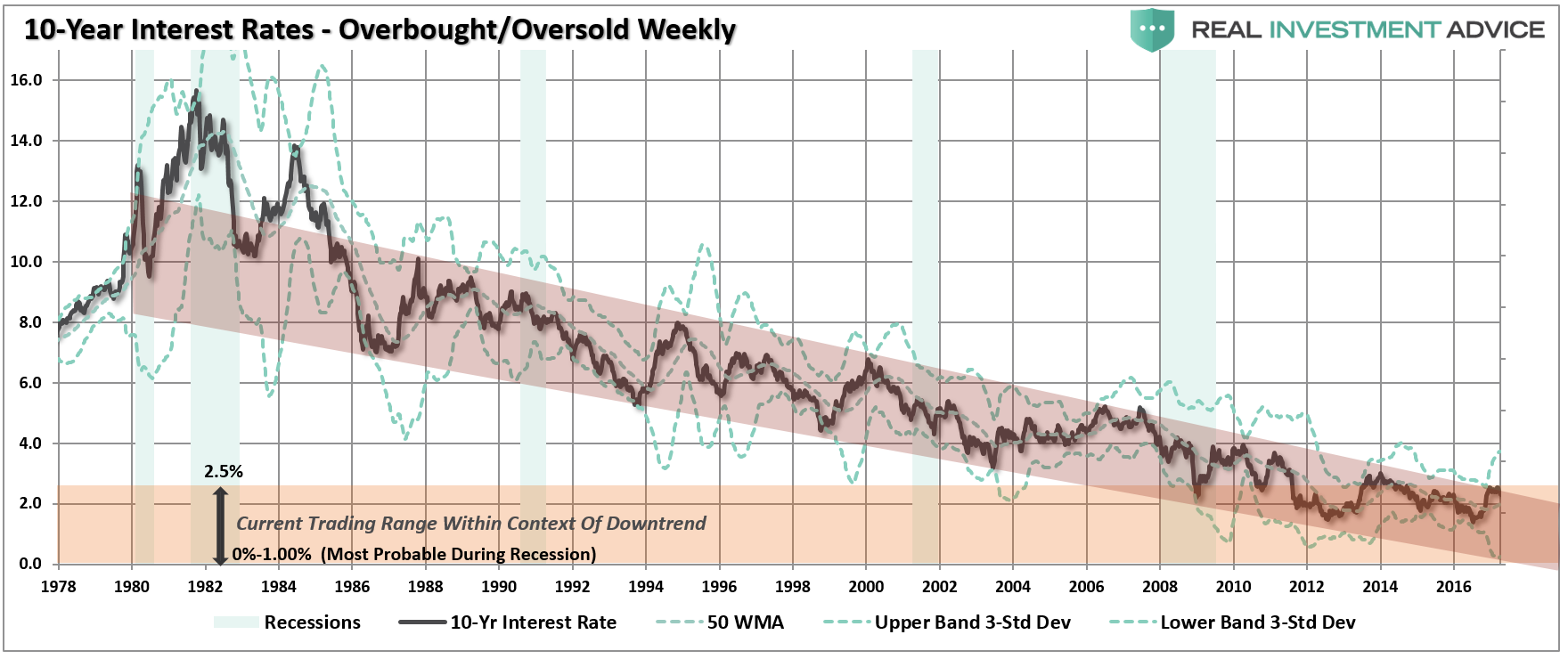 Interest Rates And Recessions