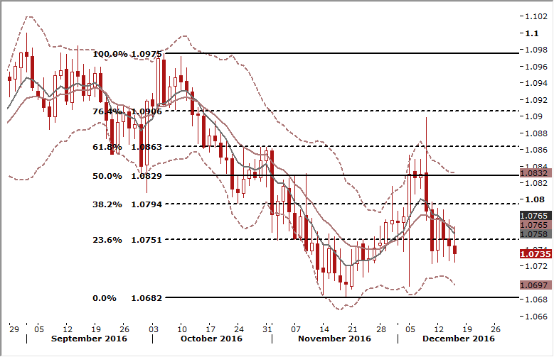 EURCHF Daily Forex Signals Chart