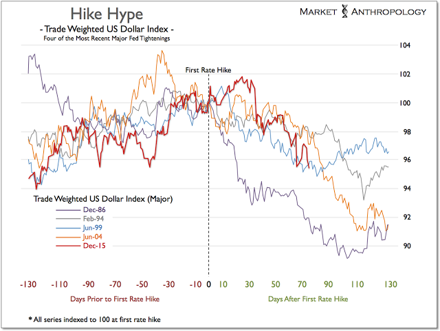 The USD And Fed Tightening