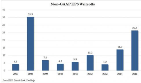 Non-GAAP EPS Writeoffs