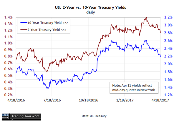 US: 10-Year Treasury Yield 