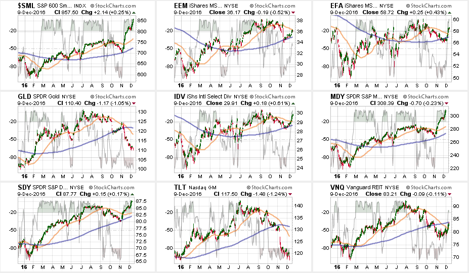 Sector Charts with 50/200DMA and overbought signals