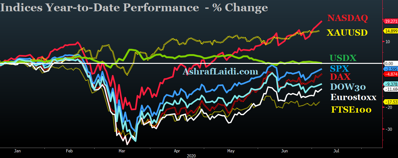 Indices YTD Performance Chart