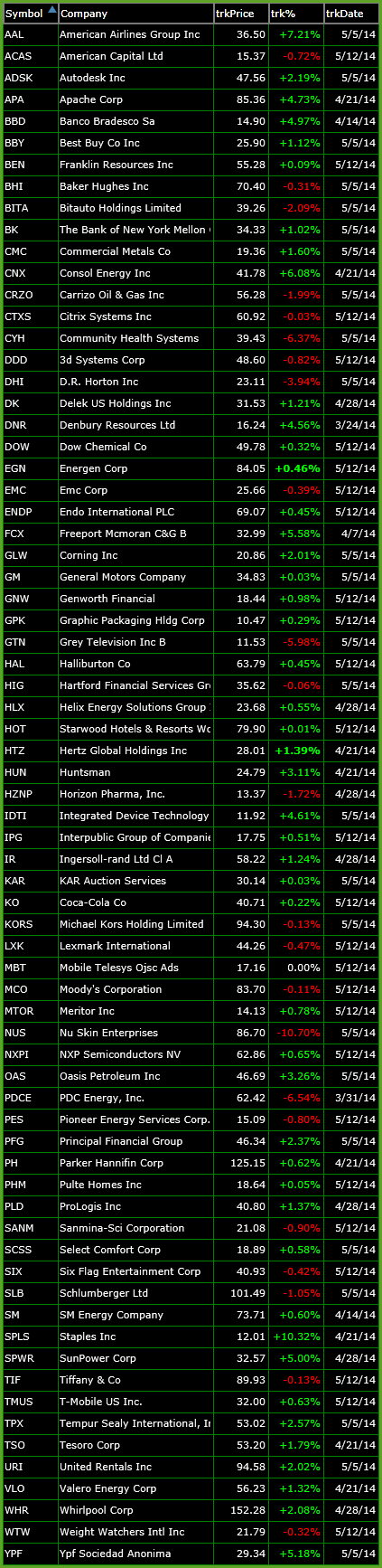 Bullish Watch-List