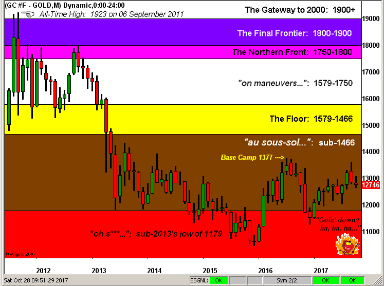 Gold Monthly Chart