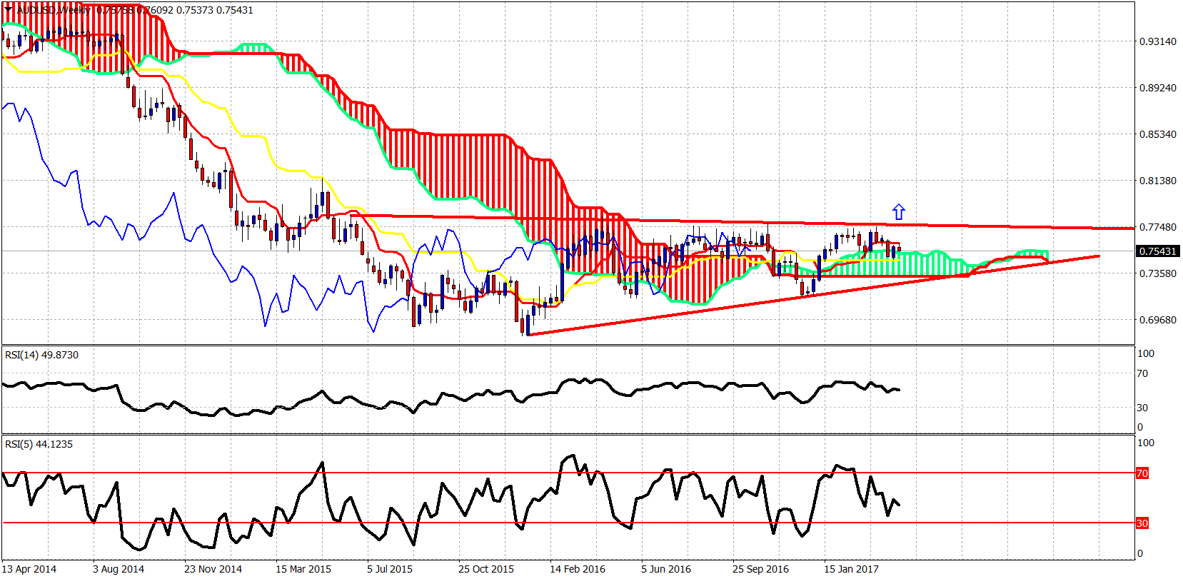 AUD/USD Weekly Chart