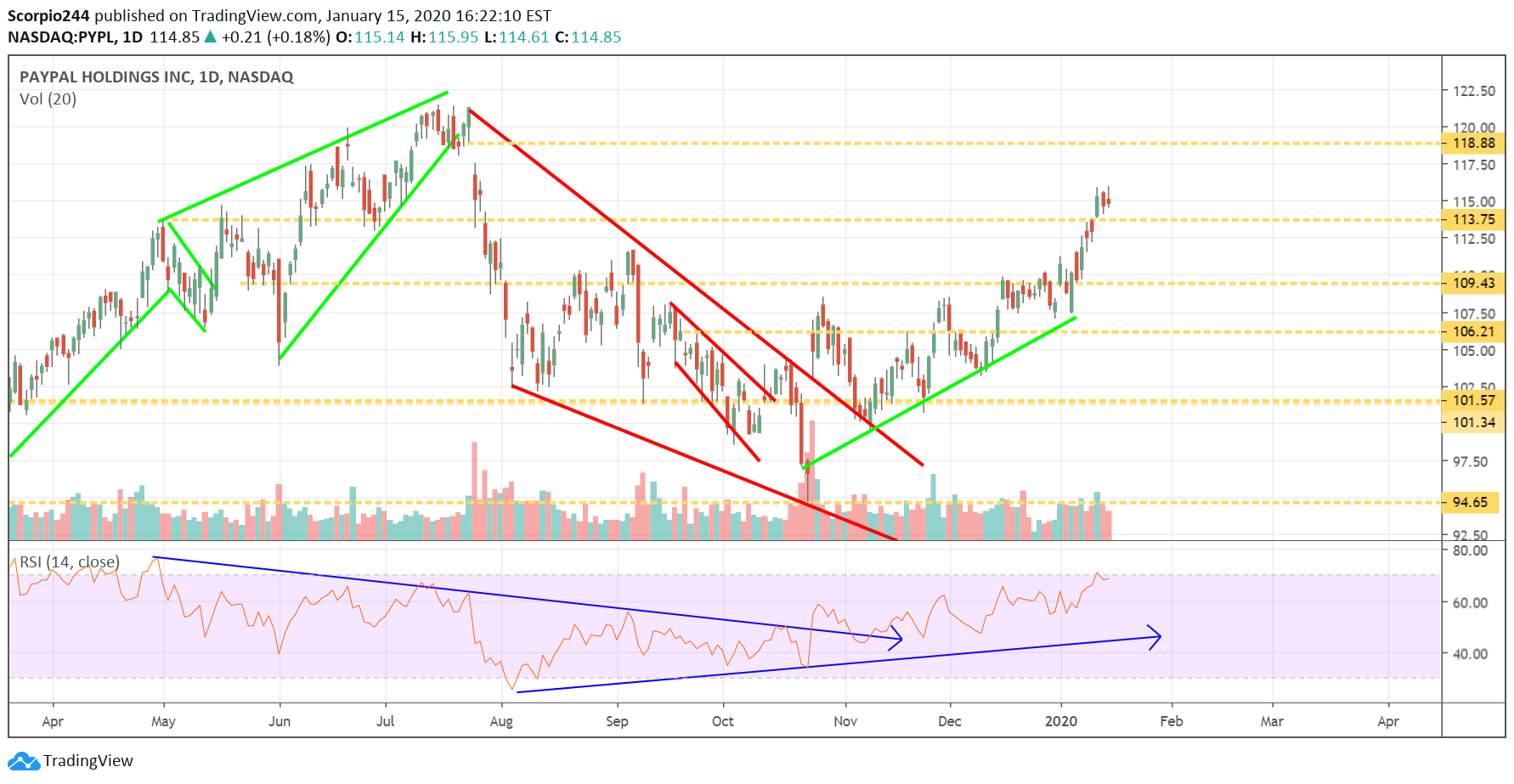 Paypal Daily Chart