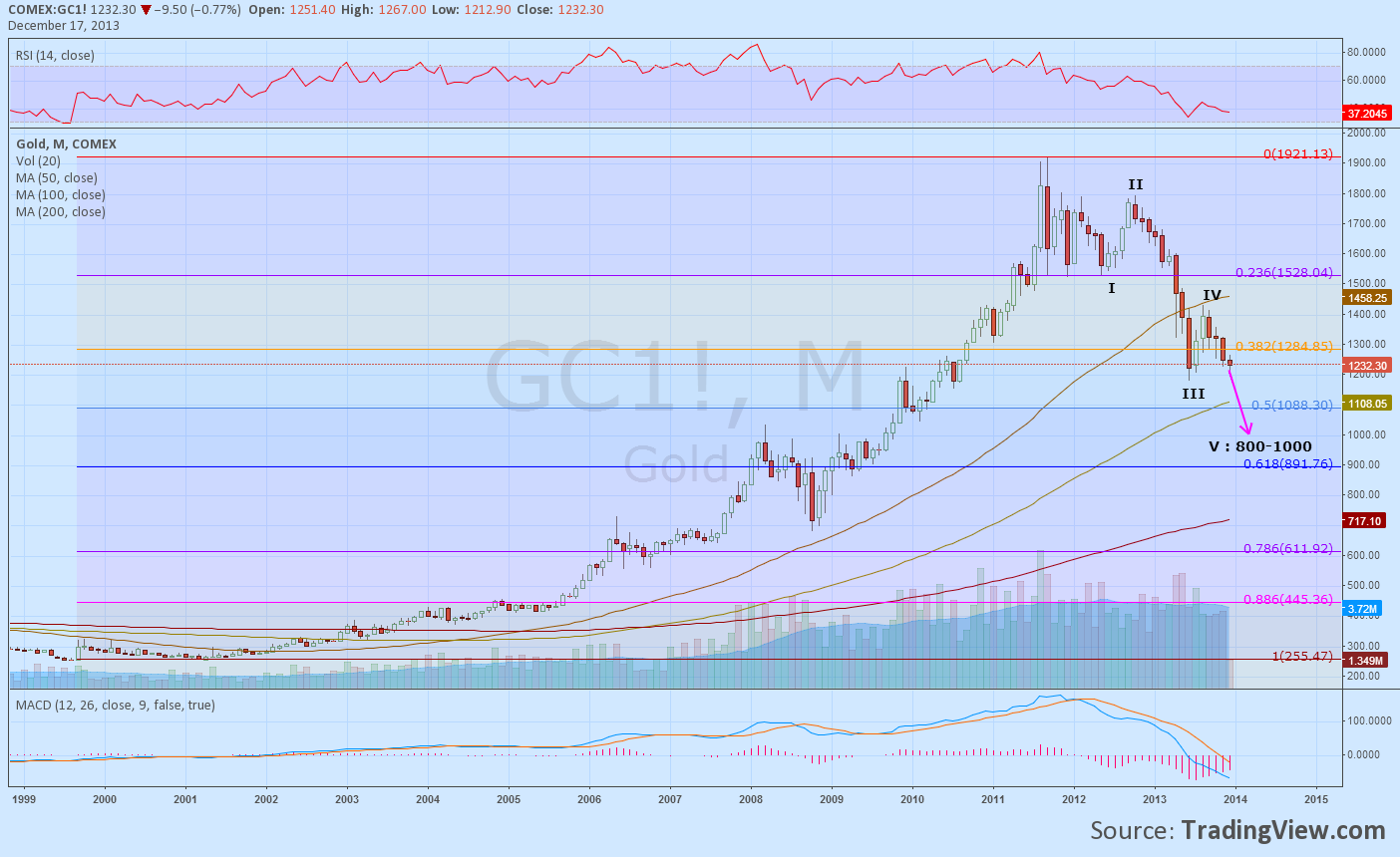 Gold Monthly