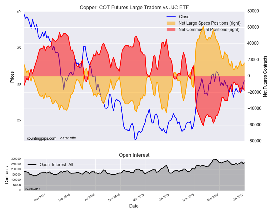 Copper COT Futures Large Traders Vs JJC ETF