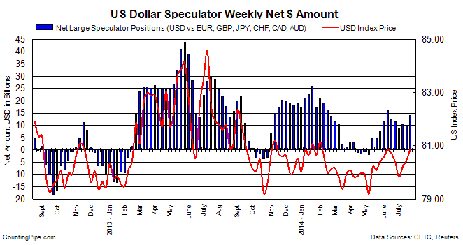 US Dollar Weekly Net Amout