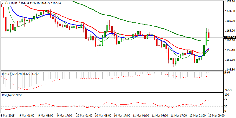 XAU/USD Hourly Chart