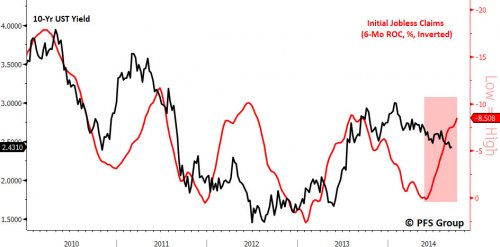 US 10-Y vs Jobless Claims