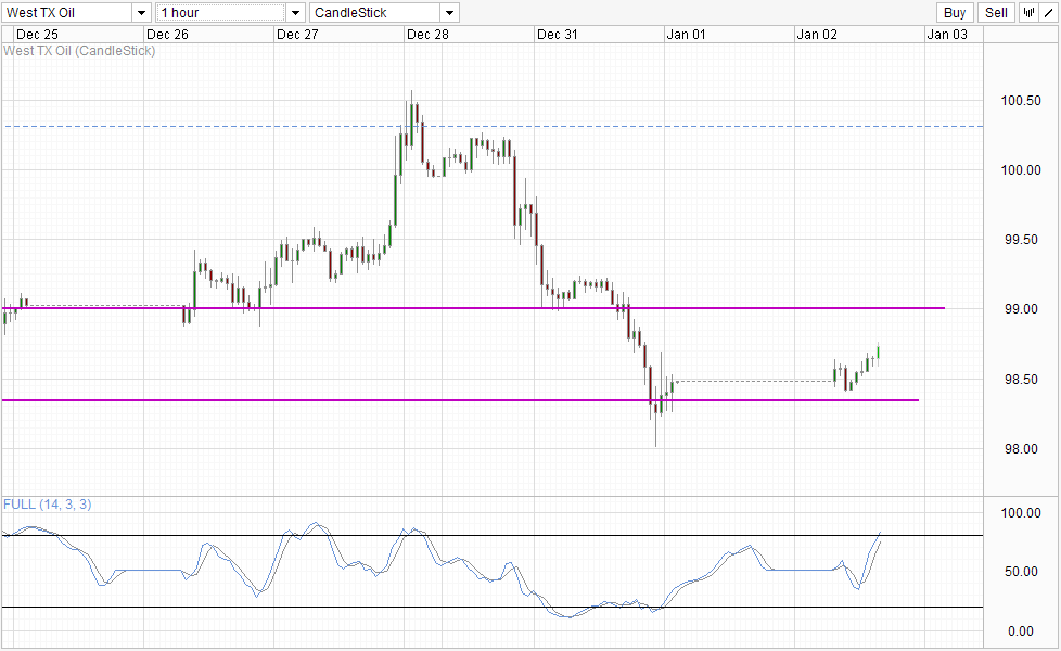 WTI Crude Hourly