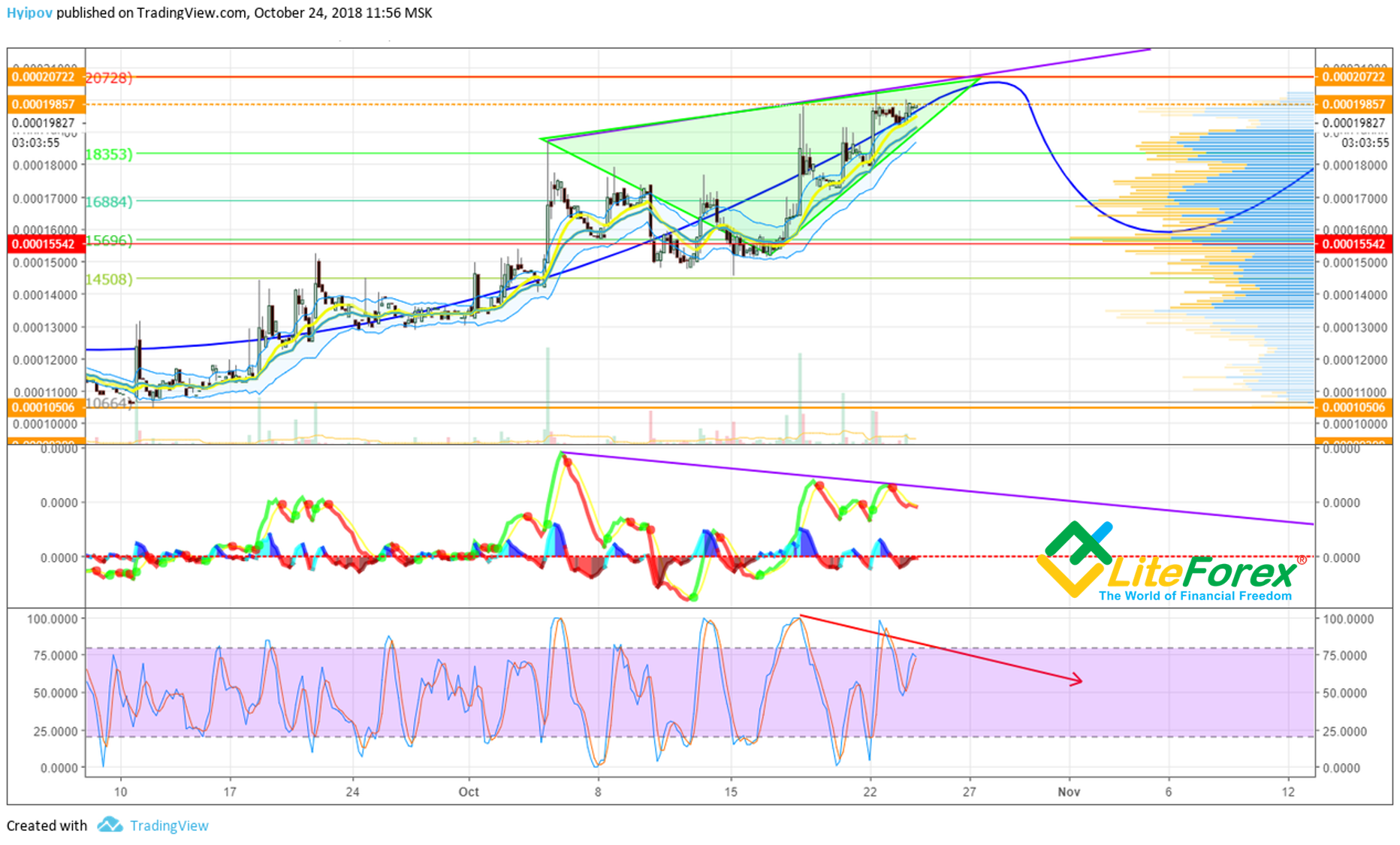 EDO/BTC