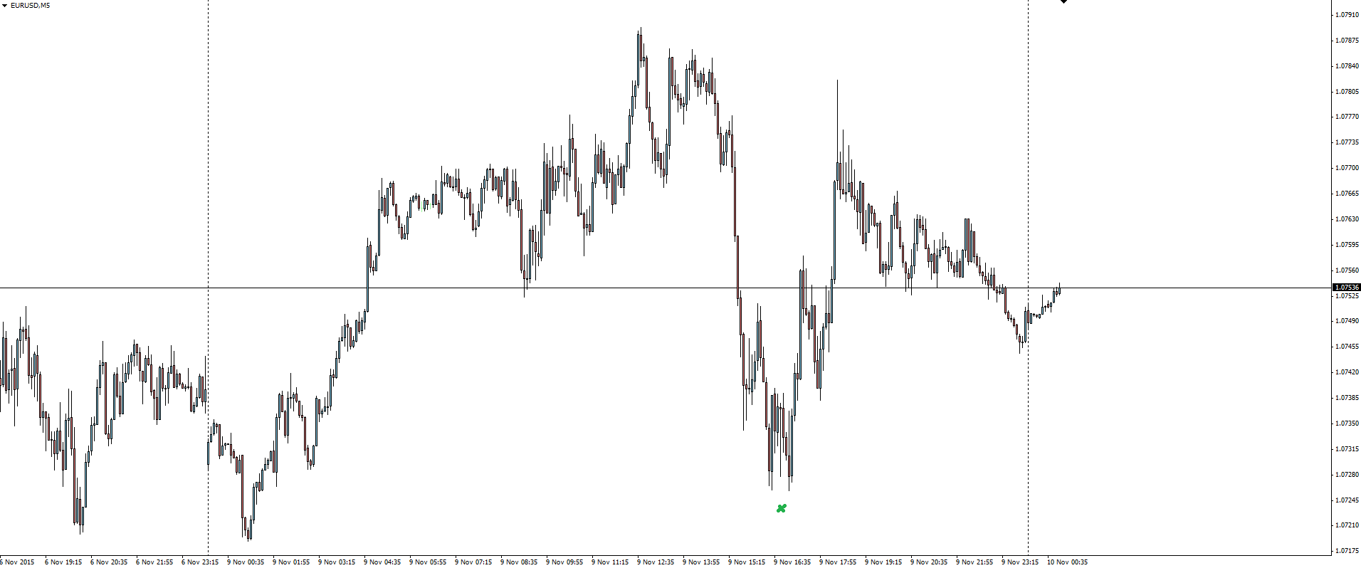 EUR/USD 5 Minute Chart