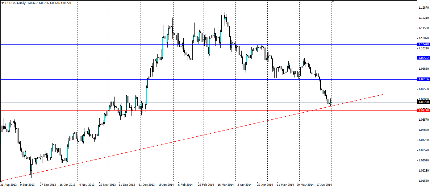 USD/CAD Daily