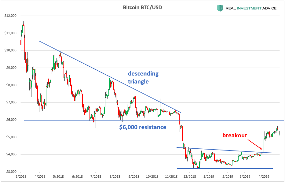 BTC/USD