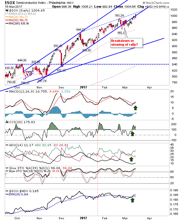 SOX Daily