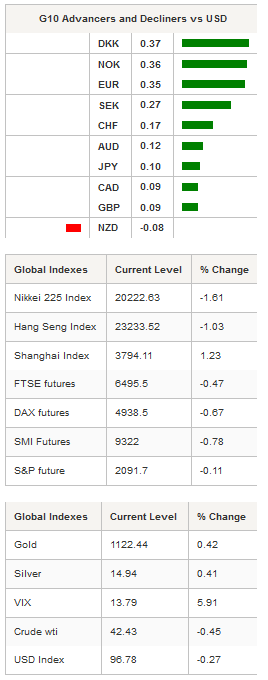 G10 Advancers Global Indexes