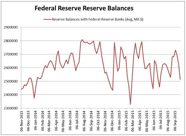 The U.S. Fed's Balance Sheet