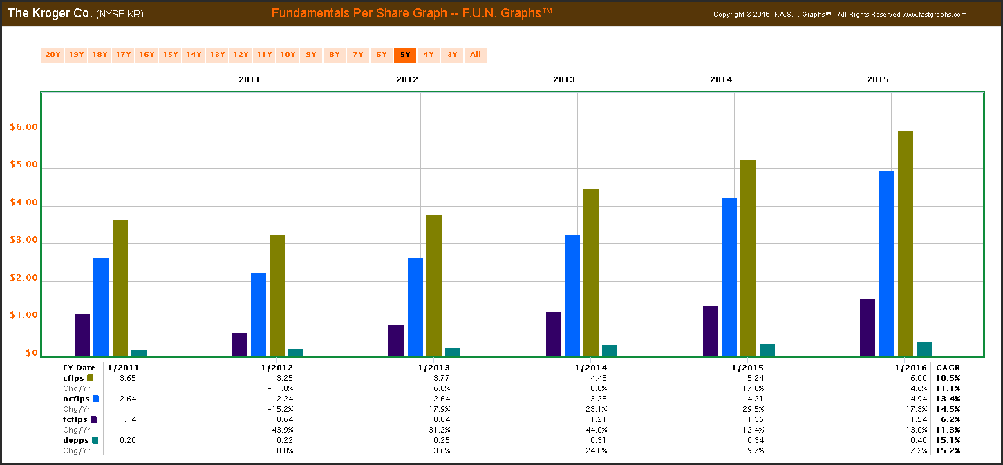 Kroger Company: 5-Year Chart