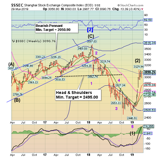 SSEC Weekly Chart