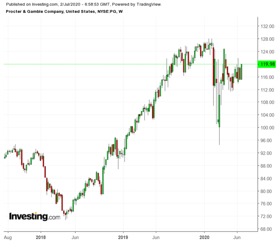 PG Wochenchart 2017-2020