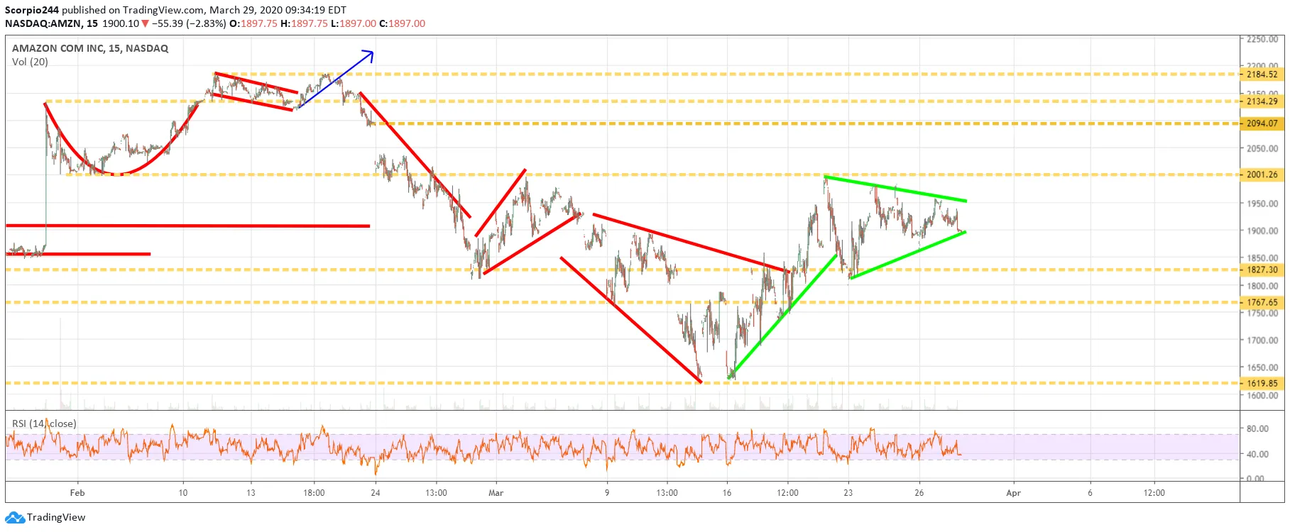 Amazon Inc Chart