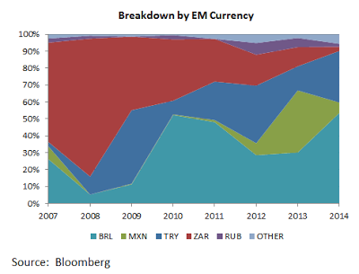 Breaakdown By EM Currency
