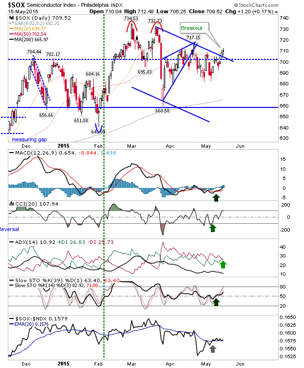 Semiconductor Index Daily Chart