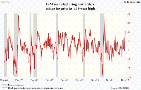ISM manufacturing orders minus inventories