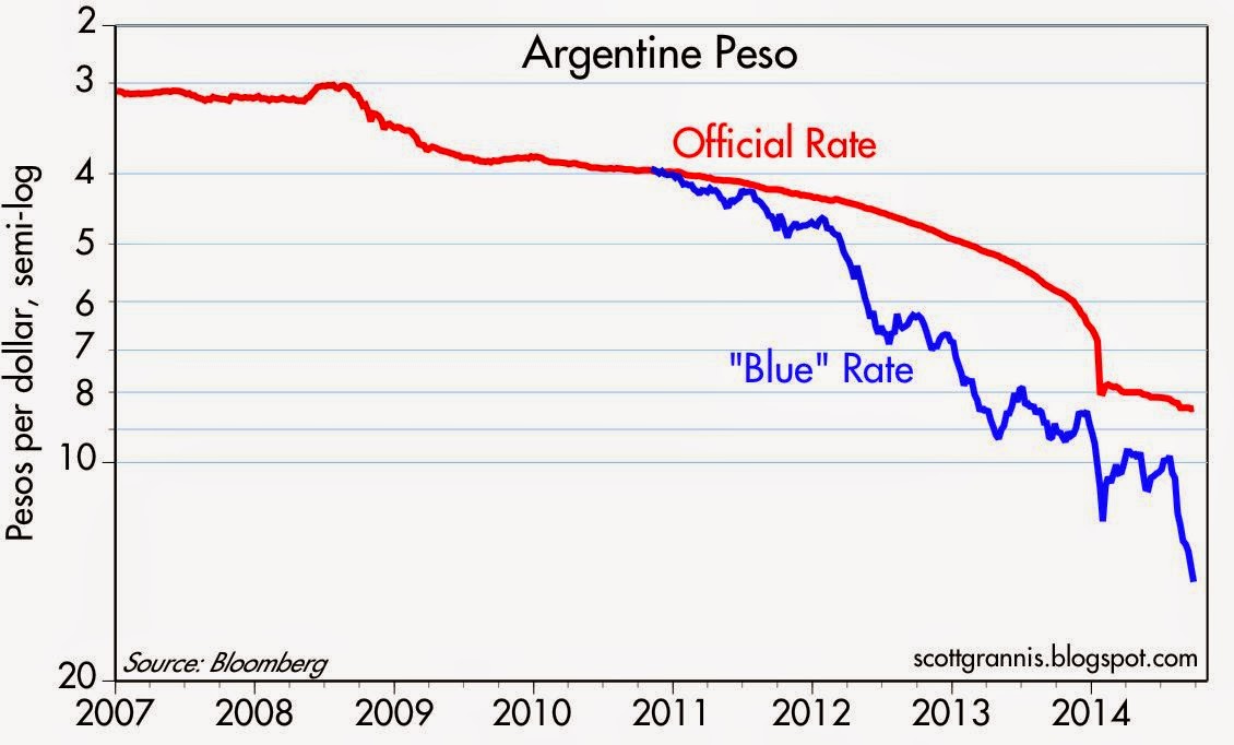 Argentine Peso: Official vs Blue Rate, 2007-Present