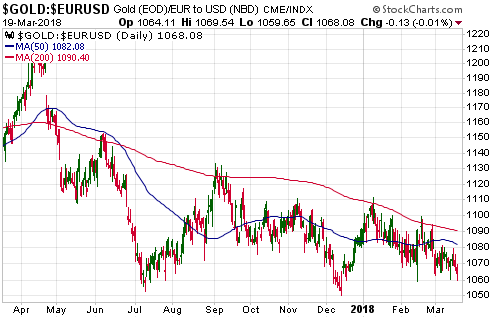 Gold:EURUSD Daily Chart