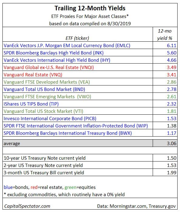 Trailing 12-Month Yields