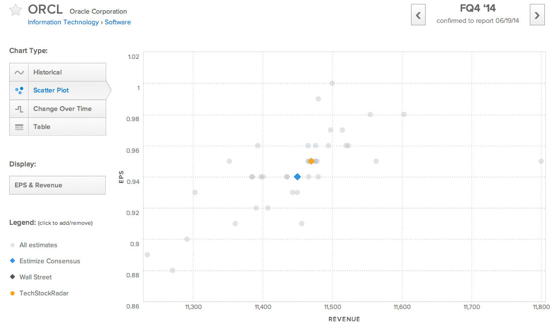 ORCL Scatter Plot Chart